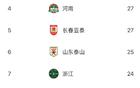 中超半程蓉城少失球，梅州深圳失球多。