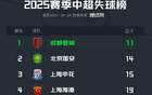 中超半程失球榜：蓉城最少，梅州、深圳最多失33球