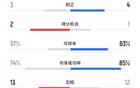 津門(mén)虎勝蓉城，犯規(guī)數(shù)13比12，蓉城4黃1紅，津門(mén)虎黃牌少。