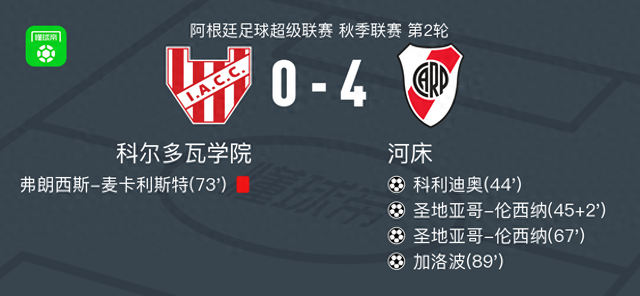 河床4-0大勝科爾多瓦學(xué)院，圣地亞哥-倫西納梅開二度，加洛波建功
